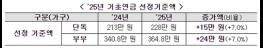 2025년 노인 단독가구, 소득인정액  월 228만 원 이하면 기초연금 받는다 기사 이미지