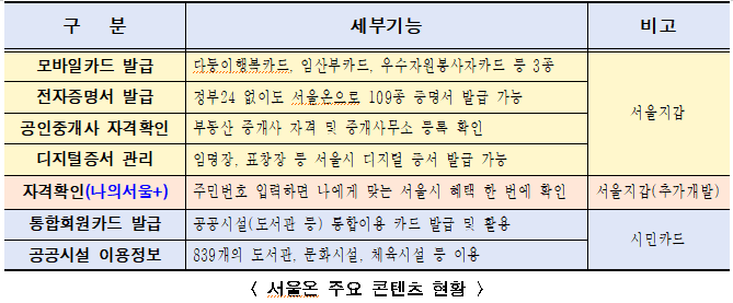 시민 생활 필수 통합 앱 '서울온' 1.1.(목)부터 정식 서비스 기사 이미지