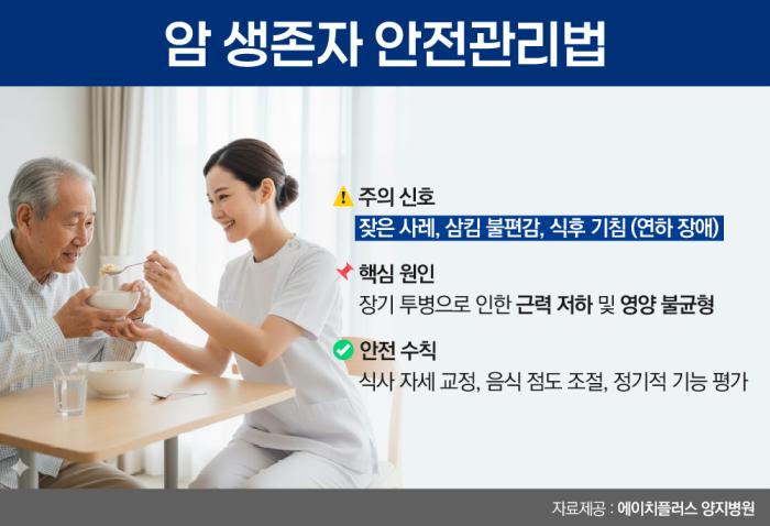 '림프종'보다 무서운 건, '투병 이후의 위험' 고령 암 환자, '음식물 질식·삼킴 장애' 주의해야 기사 이미지