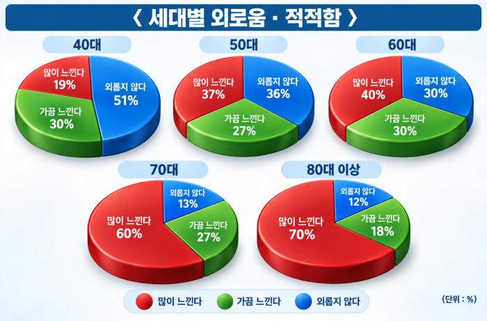(재)동서재단 리서치, "신체검진과 마음건강 지원 병행 필요!" 기사 이미지